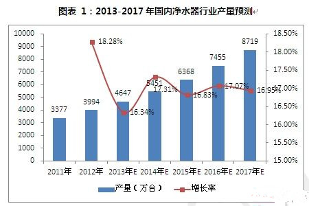 如何解決凈水市場(chǎng)行業(yè)產(chǎn)品問題痛點(diǎn)？