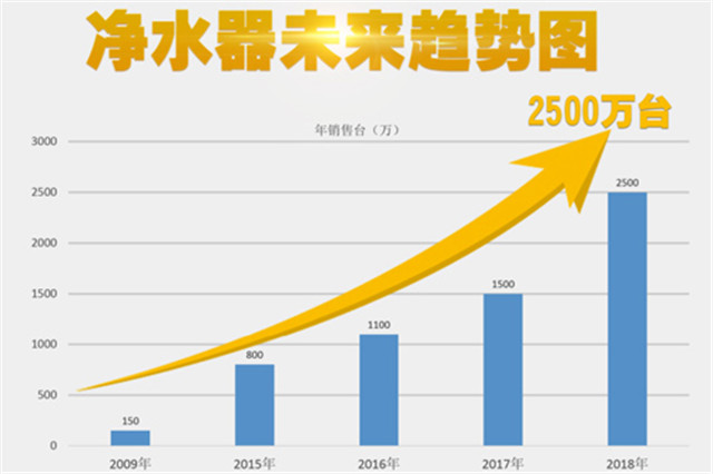 物云水機(jī)凈水器異軍突起，輝銳共享模式改變生活